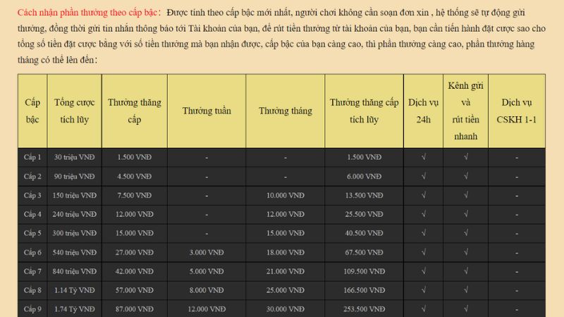 Các cấp bậc nhận tiền thưởng tại SODO66